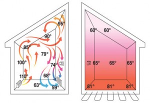 Radiant heating diagram showing how heat circulates in a home.